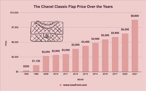 chanel 22 price increase|Chanel 2022 annual report.